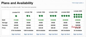 Linode VPS使用一年的感受