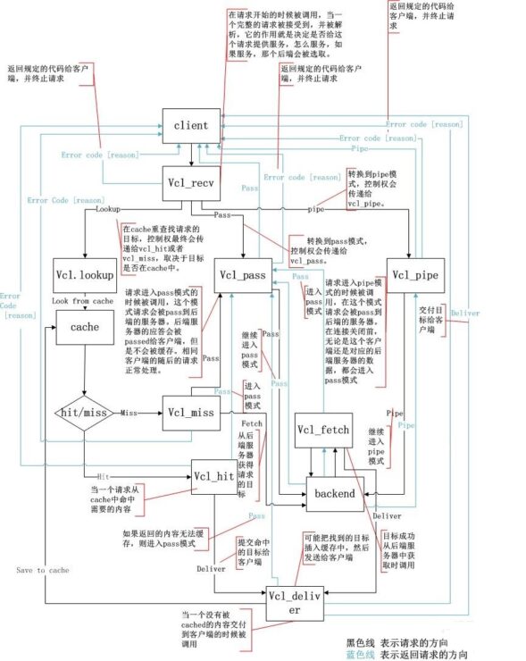 Varnish – 高性能http加速器