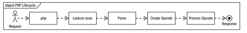 深入理解PHP Opcode缓存原理