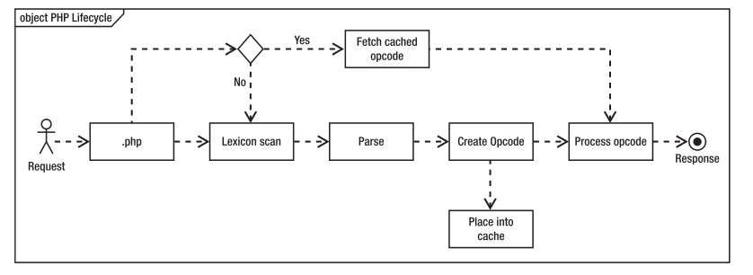 深入理解PHP Opcode缓存原理