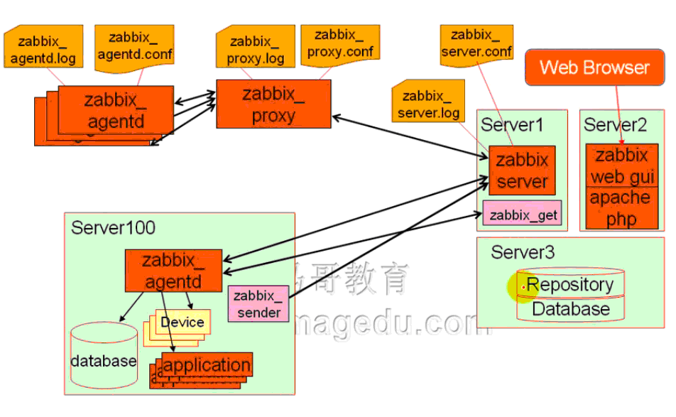 zabbix架构（二）