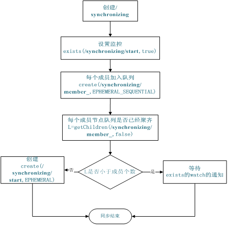 Zookeeper分布式服务框架