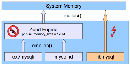 PHP 5.3以上版本推荐使用mysqlnd驱动