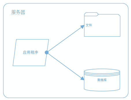 大型网站系统架构演化之路