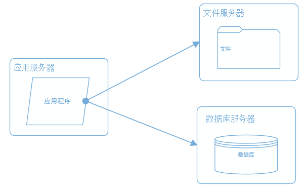 大型网站系统架构演化之路