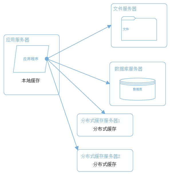 大型网站系统架构演化之路