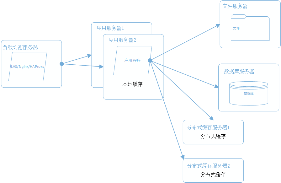 大型网站系统架构演化之路