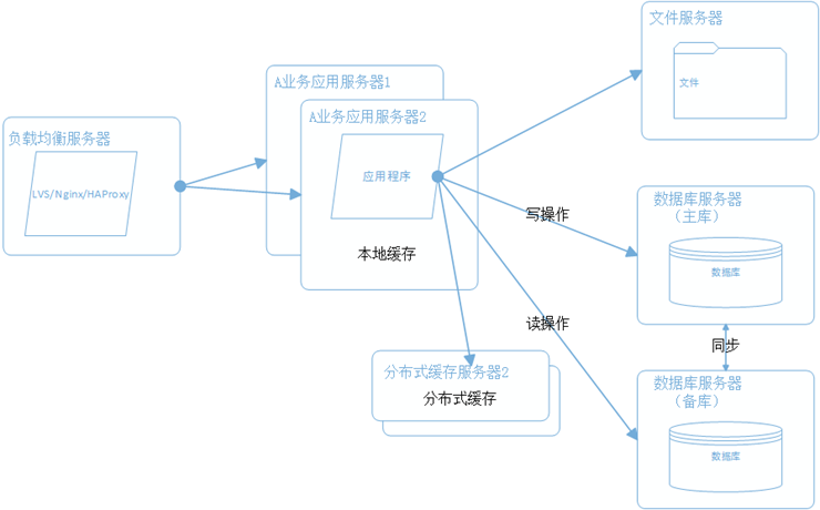 大型网站系统架构演化之路