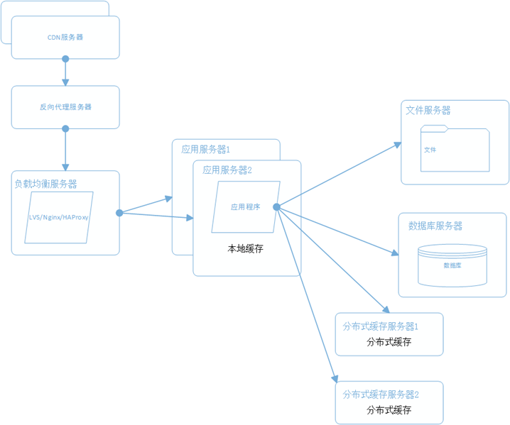 大型网站系统架构演化之路