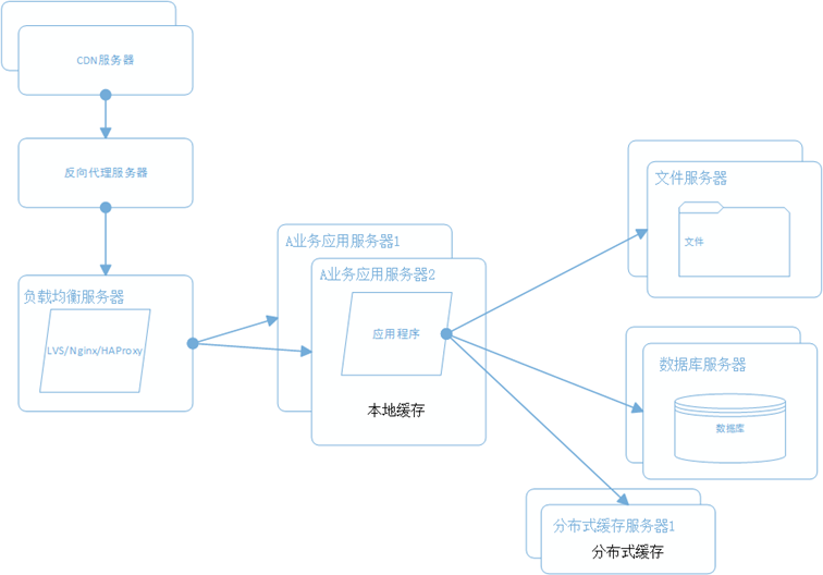 大型网站系统架构演化之路