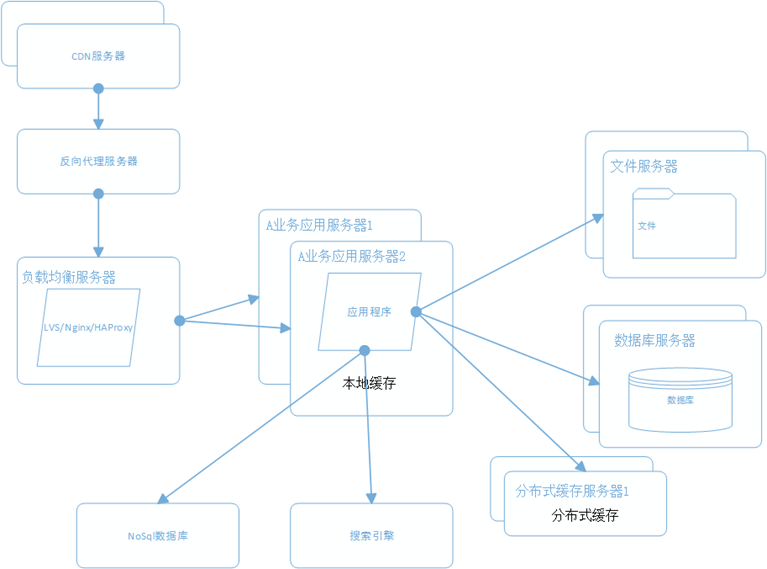 大型网站系统架构演化之路