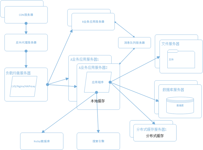 大型网站系统架构演化之路