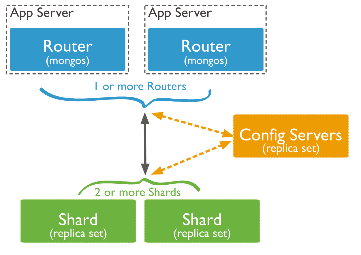 mongodb集群sharding模式搭建