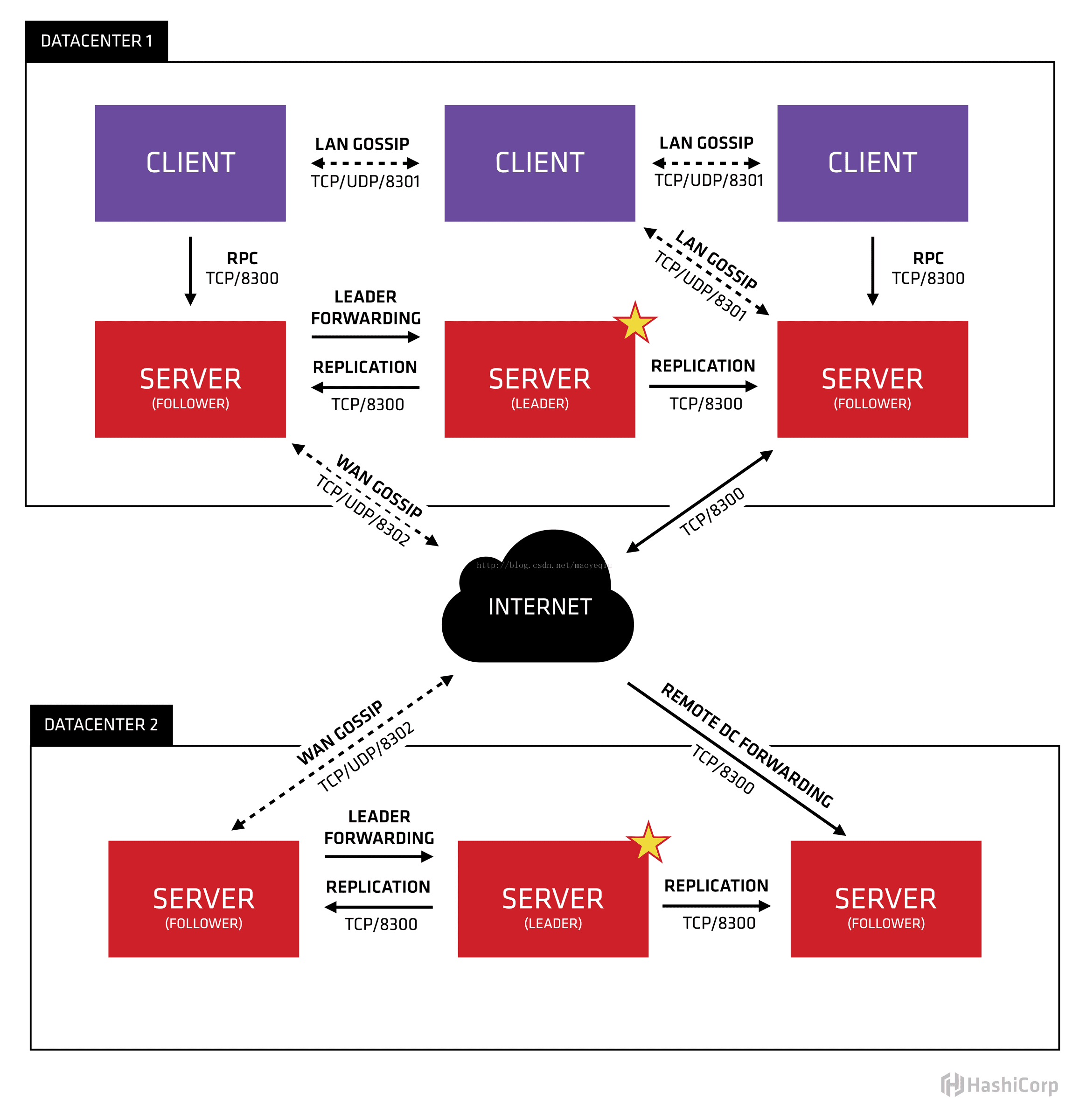 Consul集群配置